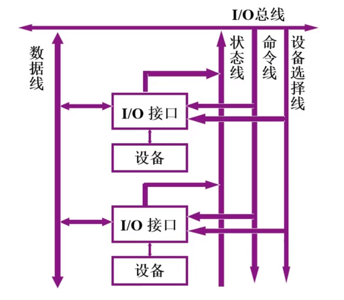 I/O总线和接口部件